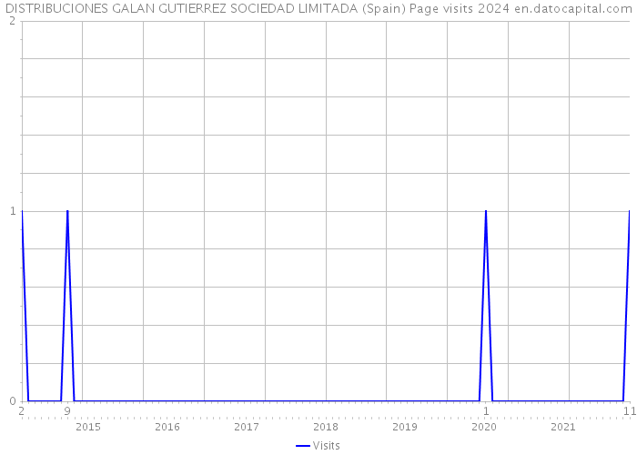 DISTRIBUCIONES GALAN GUTIERREZ SOCIEDAD LIMITADA (Spain) Page visits 2024 