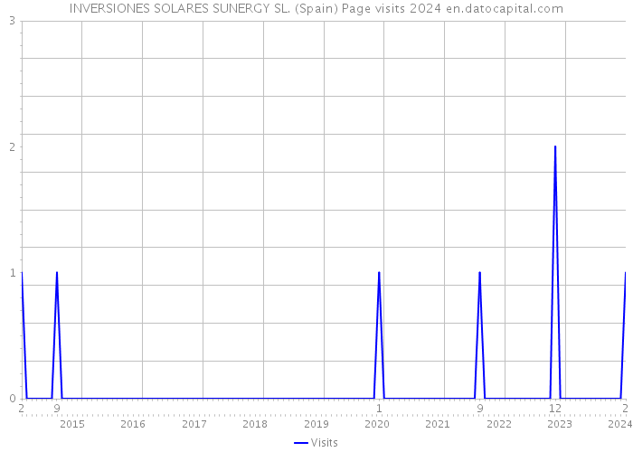 INVERSIONES SOLARES SUNERGY SL. (Spain) Page visits 2024 