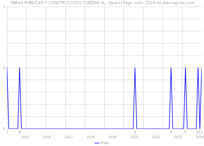 OBRAS PUBLICAS Y CONSTRUCCION COEDMA SL. (Spain) Page visits 2024 