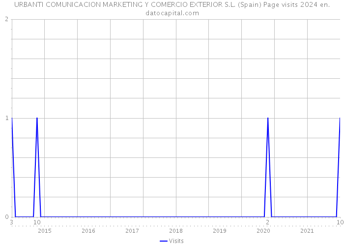 URBANTI COMUNICACION MARKETING Y COMERCIO EXTERIOR S.L. (Spain) Page visits 2024 