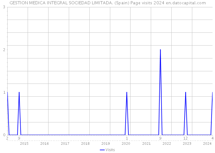 GESTION MEDICA INTEGRAL SOCIEDAD LIMITADA. (Spain) Page visits 2024 