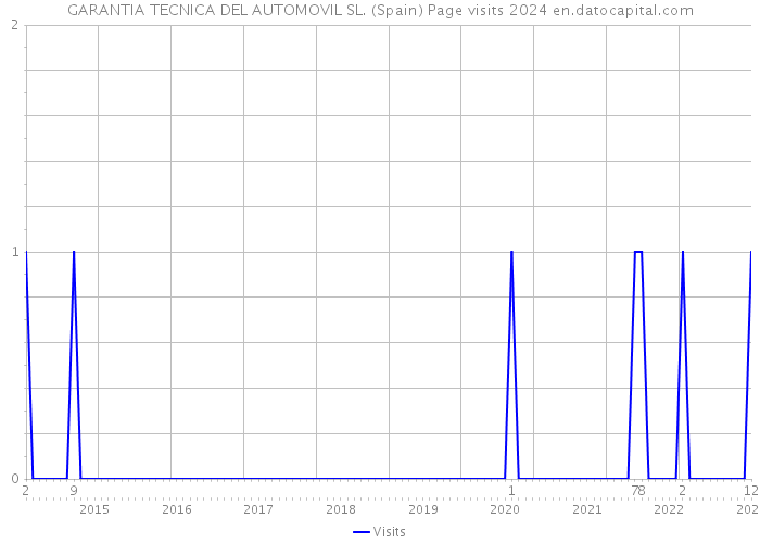 GARANTIA TECNICA DEL AUTOMOVIL SL. (Spain) Page visits 2024 