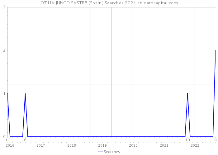 OTILIA JUNCO SASTRE (Spain) Searches 2024 