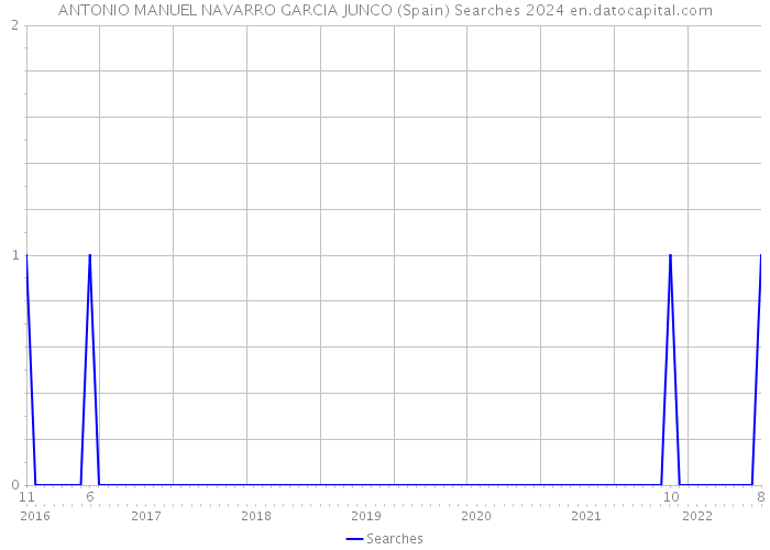 ANTONIO MANUEL NAVARRO GARCIA JUNCO (Spain) Searches 2024 