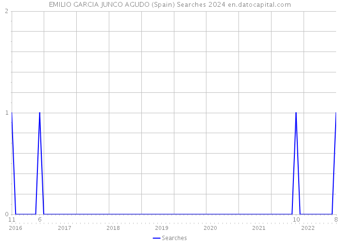 EMILIO GARCIA JUNCO AGUDO (Spain) Searches 2024 