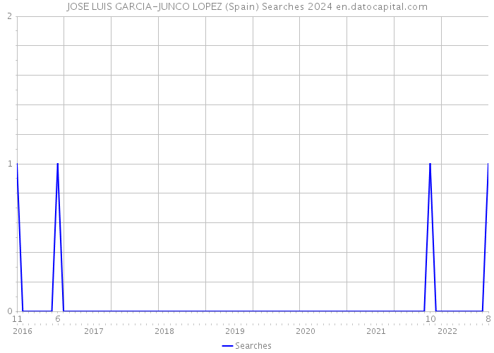 JOSE LUIS GARCIA-JUNCO LOPEZ (Spain) Searches 2024 