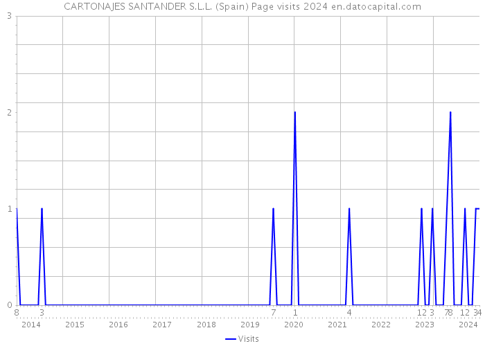 CARTONAJES SANTANDER S.L.L. (Spain) Page visits 2024 