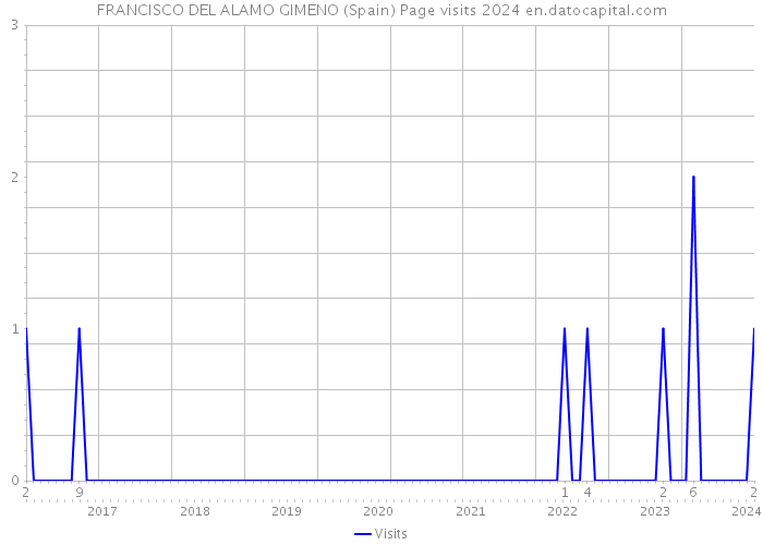 FRANCISCO DEL ALAMO GIMENO (Spain) Page visits 2024 