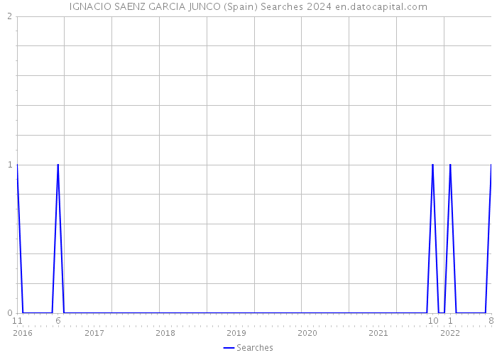 IGNACIO SAENZ GARCIA JUNCO (Spain) Searches 2024 
