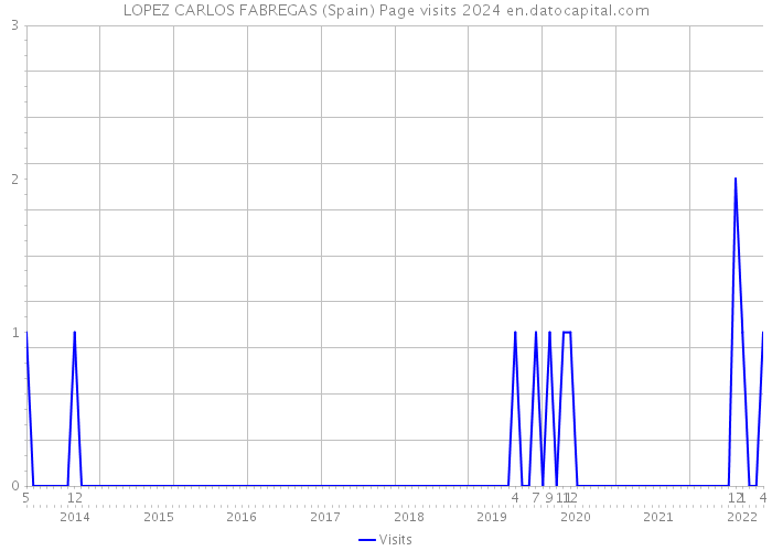LOPEZ CARLOS FABREGAS (Spain) Page visits 2024 