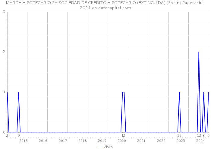 MARCH HIPOTECARIO SA SOCIEDAD DE CREDITO HIPOTECARIO (EXTINGUIDA) (Spain) Page visits 2024 