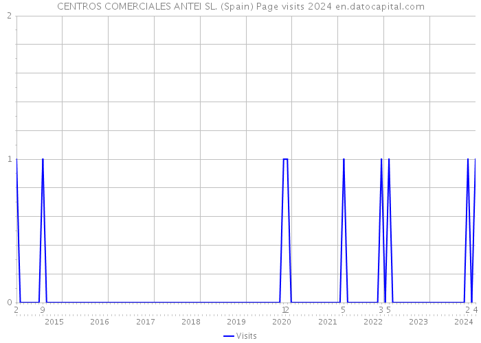 CENTROS COMERCIALES ANTEI SL. (Spain) Page visits 2024 