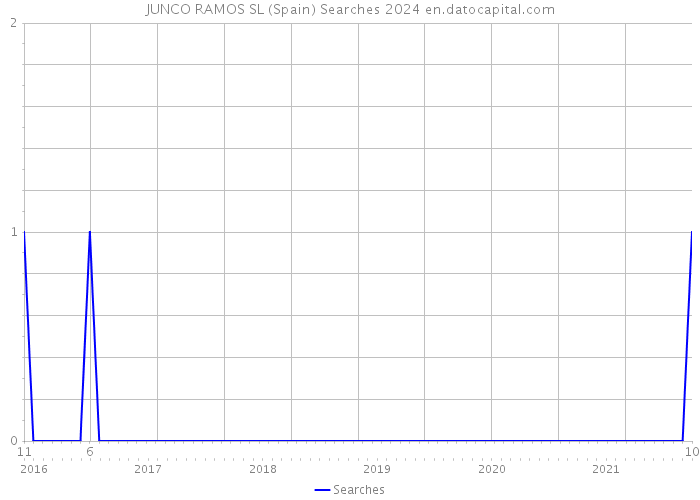 JUNCO RAMOS SL (Spain) Searches 2024 