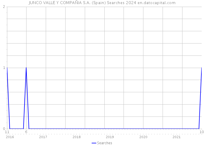 JUNCO VALLE Y COMPAÑIA S.A. (Spain) Searches 2024 