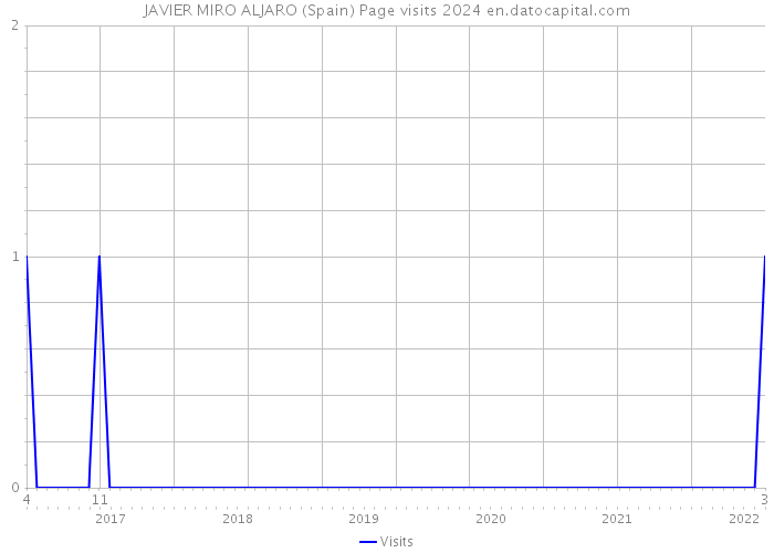 JAVIER MIRO ALJARO (Spain) Page visits 2024 