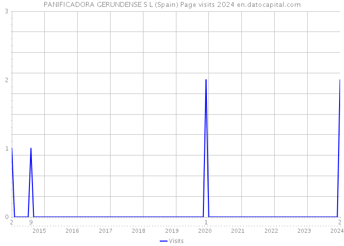 PANIFICADORA GERUNDENSE S L (Spain) Page visits 2024 