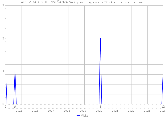 ACTIVIDADES DE ENSEÑANZA SA (Spain) Page visits 2024 