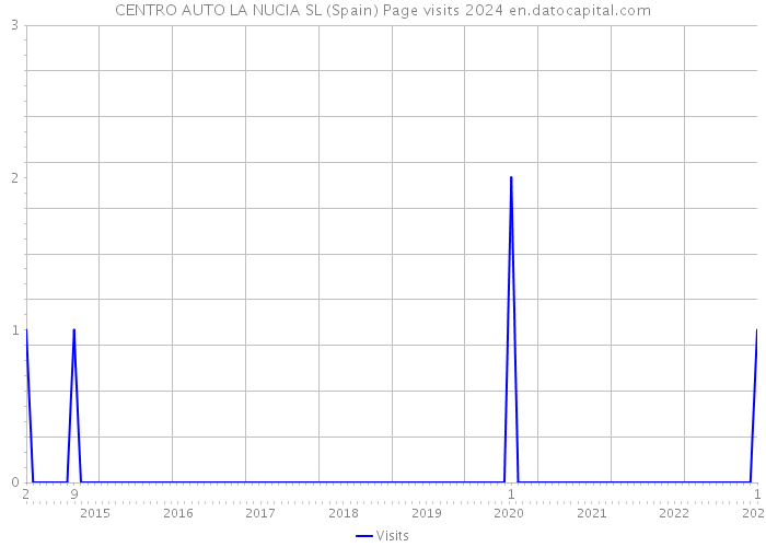 CENTRO AUTO LA NUCIA SL (Spain) Page visits 2024 