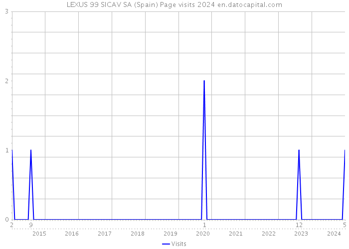 LEXUS 99 SICAV SA (Spain) Page visits 2024 