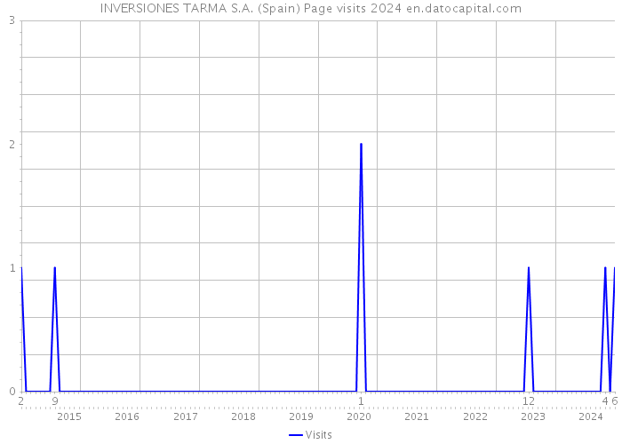INVERSIONES TARMA S.A. (Spain) Page visits 2024 