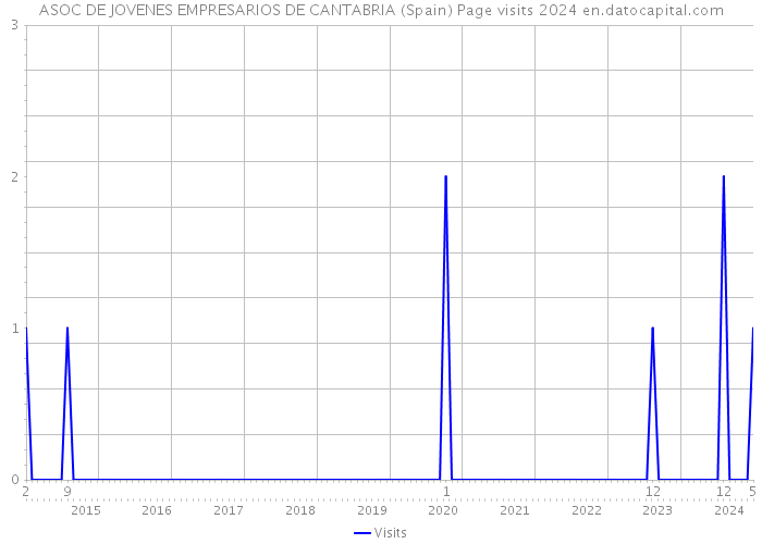 ASOC DE JOVENES EMPRESARIOS DE CANTABRIA (Spain) Page visits 2024 