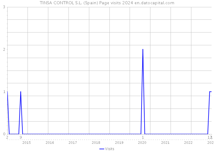 TINSA CONTROL S.L. (Spain) Page visits 2024 