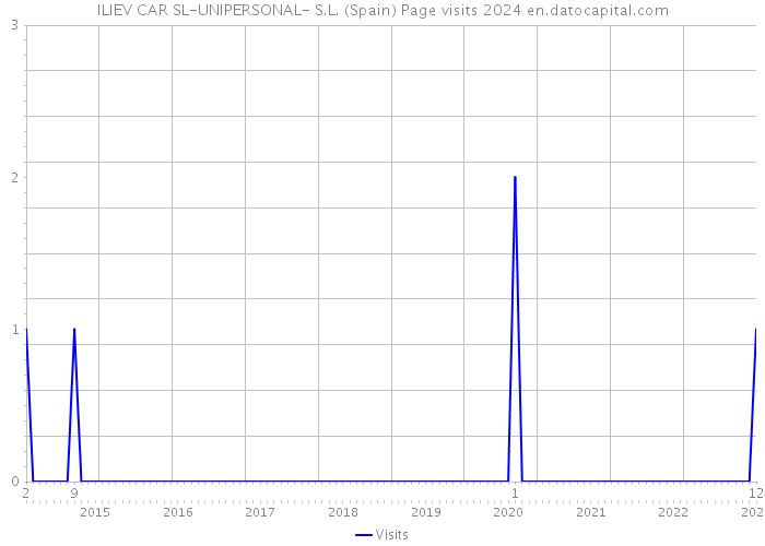 ILIEV CAR SL-UNIPERSONAL- S.L. (Spain) Page visits 2024 