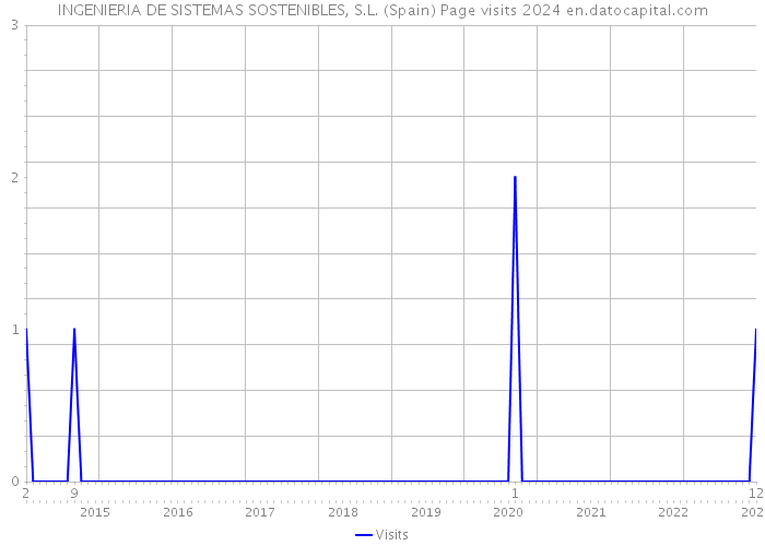 INGENIERIA DE SISTEMAS SOSTENIBLES, S.L. (Spain) Page visits 2024 