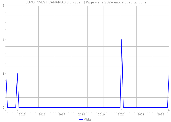 EURO INVEST CANARIAS S.L. (Spain) Page visits 2024 
