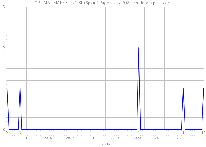 OPTIMAL MARKETING SL (Spain) Page visits 2024 