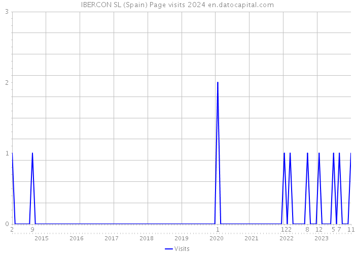 IBERCON SL (Spain) Page visits 2024 