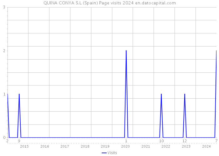QUINA CONYA S.L (Spain) Page visits 2024 