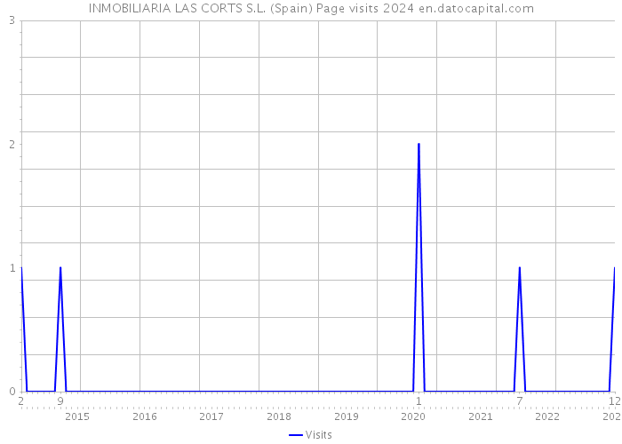 INMOBILIARIA LAS CORTS S.L. (Spain) Page visits 2024 