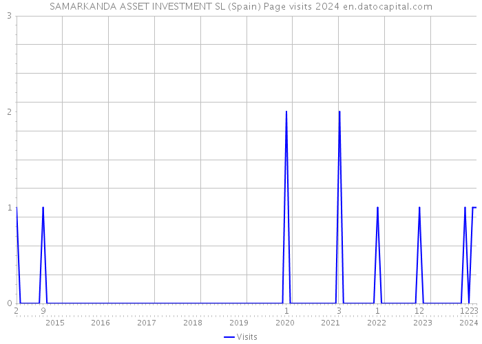 SAMARKANDA ASSET INVESTMENT SL (Spain) Page visits 2024 