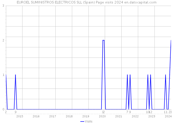 EUROEL SUMINISTROS ELECTRICOS SLL (Spain) Page visits 2024 