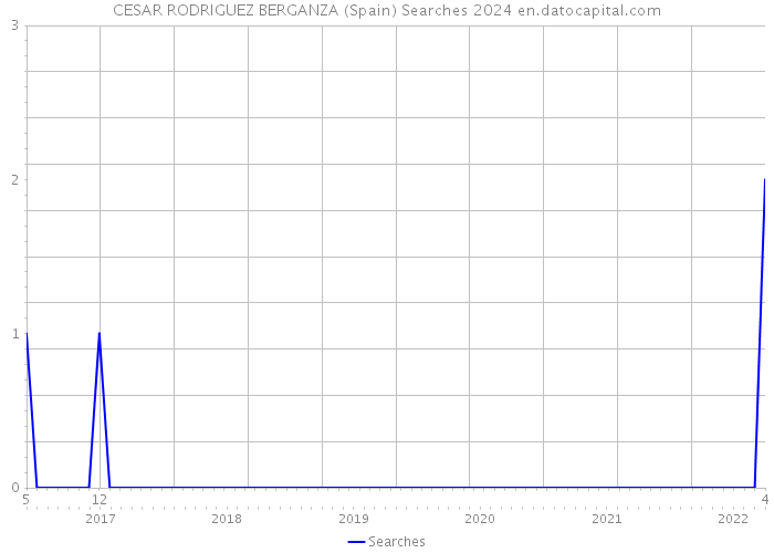 CESAR RODRIGUEZ BERGANZA (Spain) Searches 2024 