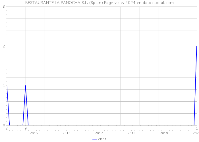 RESTAURANTE LA PANOCHA S.L. (Spain) Page visits 2024 