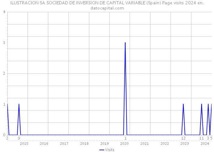 ILUSTRACION SA SOCIEDAD DE INVERSION DE CAPITAL VARIABLE (Spain) Page visits 2024 