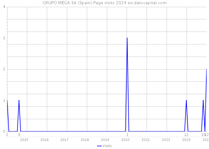 GRUPO MEGA SA (Spain) Page visits 2024 