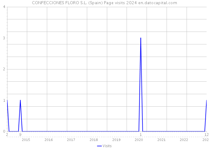 CONFECCIONES FLORO S.L. (Spain) Page visits 2024 