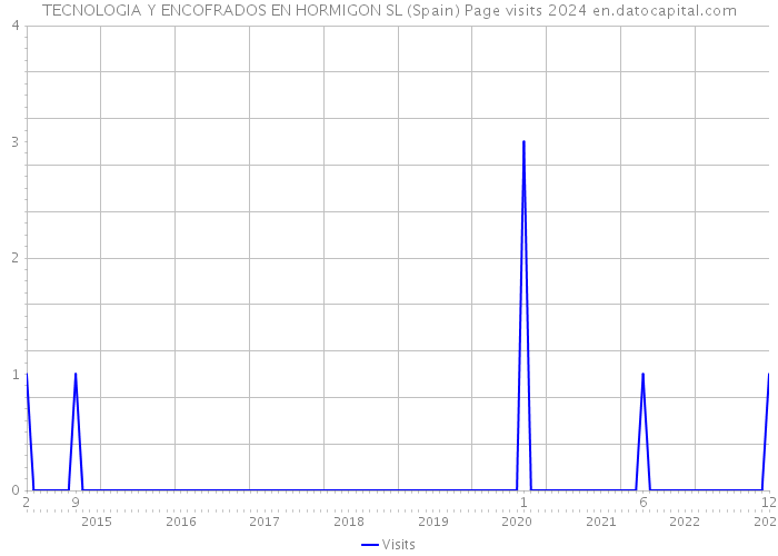 TECNOLOGIA Y ENCOFRADOS EN HORMIGON SL (Spain) Page visits 2024 