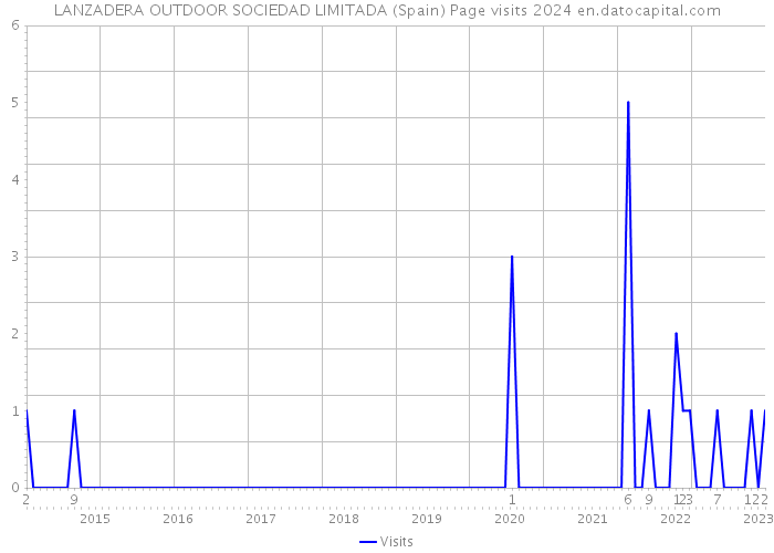 LANZADERA OUTDOOR SOCIEDAD LIMITADA (Spain) Page visits 2024 