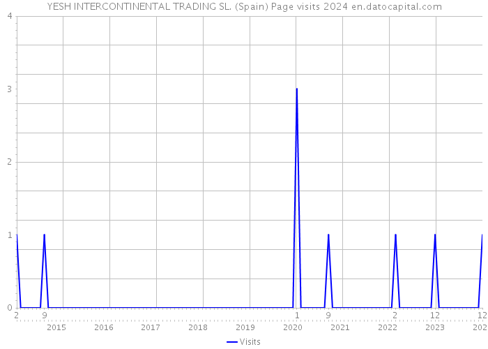 YESH INTERCONTINENTAL TRADING SL. (Spain) Page visits 2024 