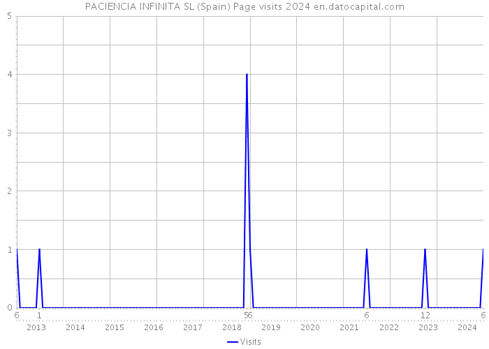 PACIENCIA INFINITA SL (Spain) Page visits 2024 