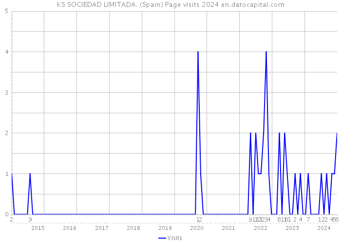 KS SOCIEDAD LIMITADA. (Spain) Page visits 2024 