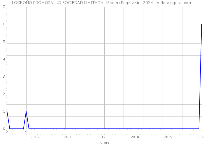 LOGROÑO PROMOSALUD SOCIEDAD LIMITADA. (Spain) Page visits 2024 