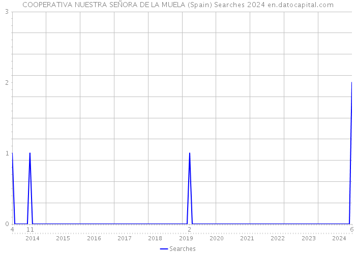 COOPERATIVA NUESTRA SEÑORA DE LA MUELA (Spain) Searches 2024 