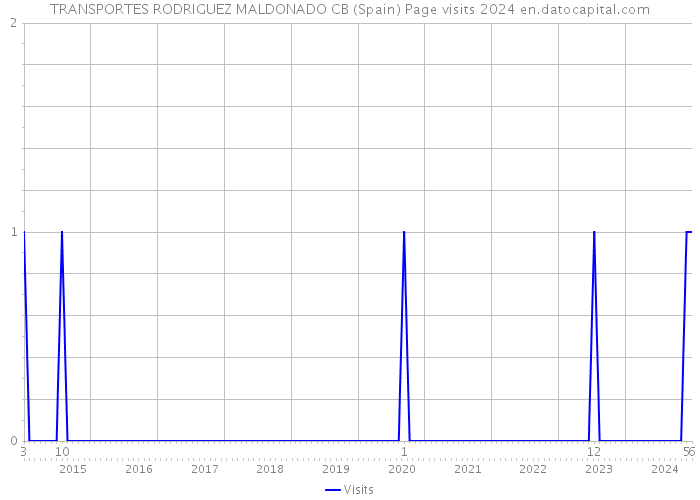 TRANSPORTES RODRIGUEZ MALDONADO CB (Spain) Page visits 2024 