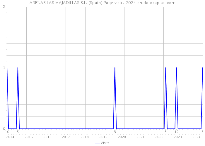 ARENAS LAS MAJADILLAS S.L. (Spain) Page visits 2024 