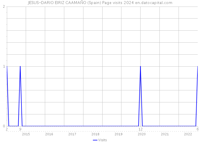 JESUS-DARIO EIRIZ CAAMAÑO (Spain) Page visits 2024 